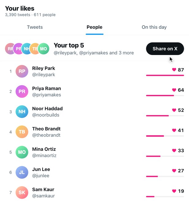 The People tab in XLikes: seven accounts ranked by how many of their posts you've liked, with Your top 5 and a Share on X button at the top.